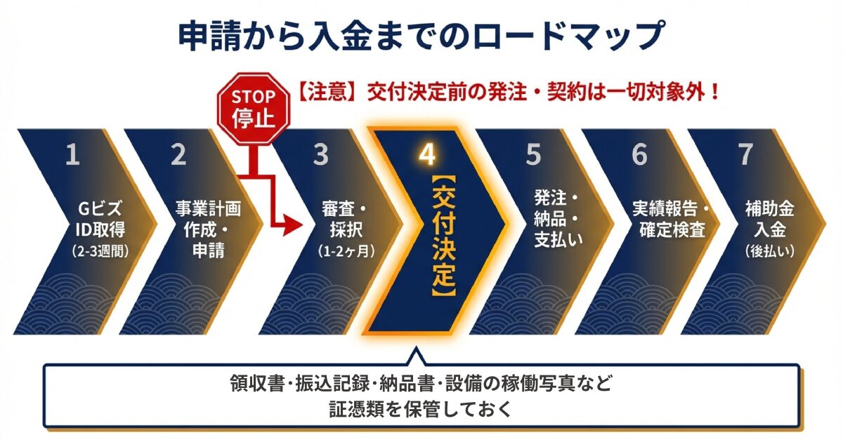 申請から入金までのロードマップ
