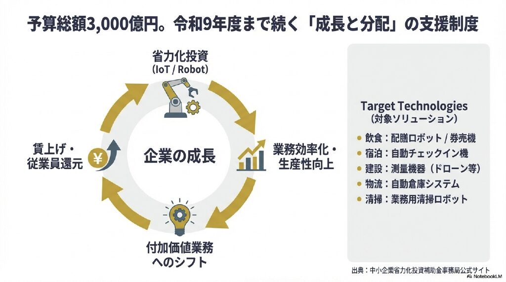 予算総額3,000億円。令和9年まで続く「成長と分配」の支援制度