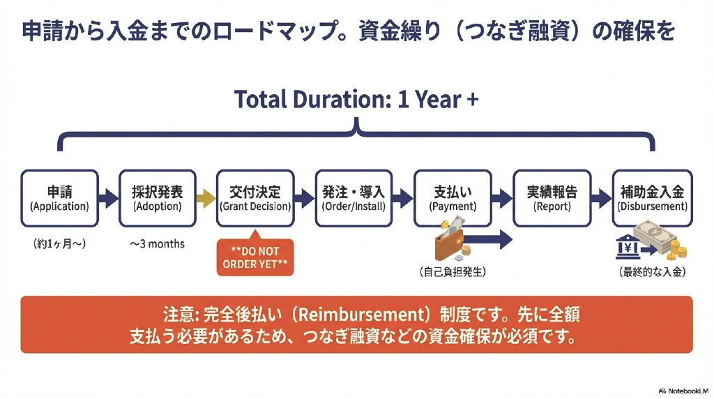 申請から入金までのロードマップ。資金繰り(つなぎ融資)の確保を